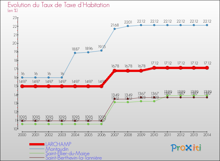 Evolution du taux de la taxe d'habitation pour LARCHAMP et les communes proches de 2000 à 2014 Comparaison des taux de la taxe d'habitation pour LARCHAMP et les communes voisines de 2000 à 2014