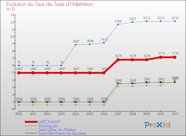 Evolution du taux de la taxe d'habitation pour LARCHAMP et les communes proches Comparaison des taux de la taxe d'habitation pour LARCHAMP et les communes voisines