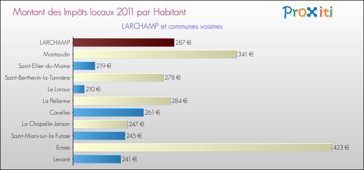 Montant des impôts locaux par Habitant pour LARCHAMP et les communes proches Comparaison des impôts locaux par habitant pour LARCHAMP et les communes voisines