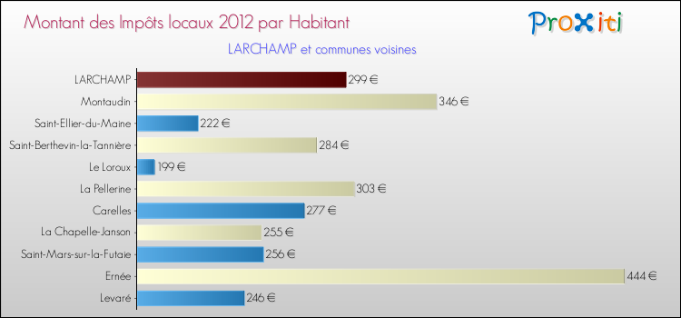 Montant des impôts locaux par Habitant pour LARCHAMP et les communes proches Comparaison des impôts locaux par habitant pour LARCHAMP et les communes voisines