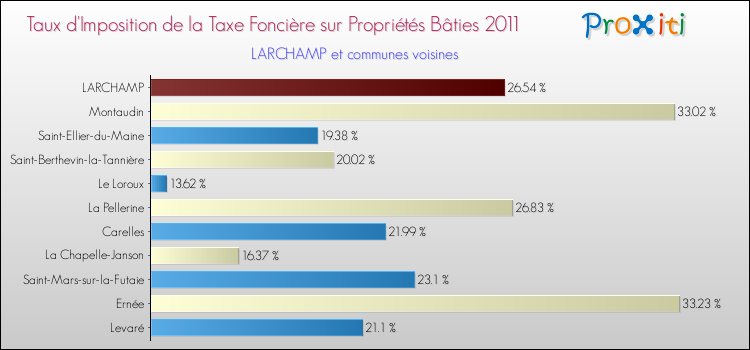 Taux d'imposition de la taxe foncière sur le bati 2011 pour LARCHAMP et les communes proches Comparaison des taux d'imposition de la taxe foncière sur le bati 2011 pour LARCHAMP et les communes voisines