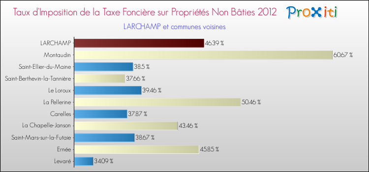 Taux d'imposition de la taxe foncière sur les immeubles et terrains non batis 2012 pour LARCHAMP et les communes proches Comparaison des taux d'imposition de la taxe foncière sur les immeubles et terrains non batis 2012 pour LARCHAMP et les communes voisines