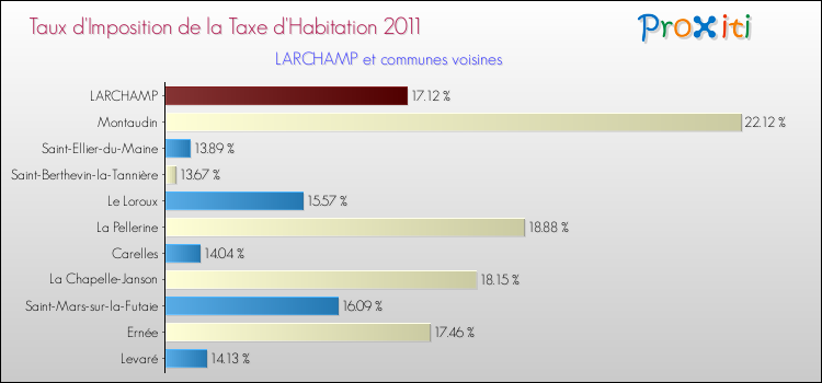 Taux d'imposition de la taxe d'habitation 2011 pour LARCHAMP et les communes proches Comparaison des taux d'imposition de la taxe d'habitation 2011 pour LARCHAMP et les communes voisines