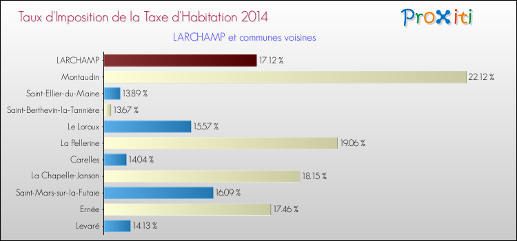 Taux d'imposition de la taxe d'habitation 2014 pour LARCHAMP et les communes proches Comparaison des taux d'imposition de la taxe d'habitation 2014 pour LARCHAMP et les communes voisines