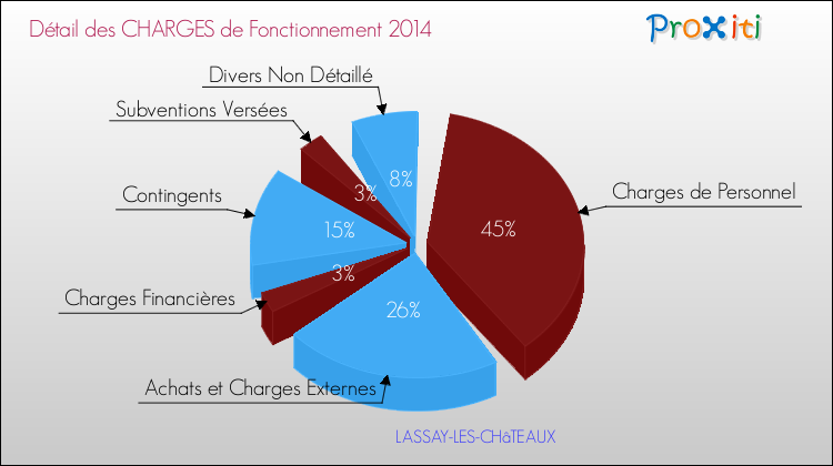 Décomposition des Charges de Fonctionnement 2014 de la commune de LASSAY-LES-CHâTEAUX Charges de Fonctionnement 2014 pour la commune de LASSAY-LES-CHâTEAUX
