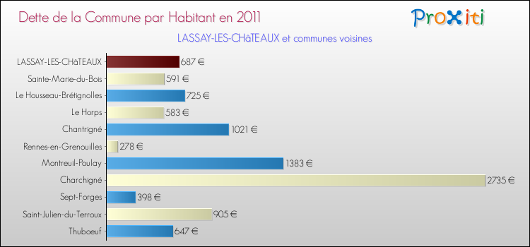 Dette par habitant de la commune en 2011 pour LASSAY-LES-CHâTEAUX et les communes proches Comparaison de la dette par habitant de la commune en 2011 pour LASSAY-LES-CHâTEAUX et les communes voisines