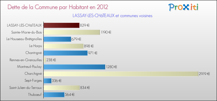 Dette par habitant de la commune en 2012 pour LASSAY-LES-CHâTEAUX et les communes proches Comparaison de la dette par habitant de la commune en 2012 pour LASSAY-LES-CHâTEAUX et les communes voisines