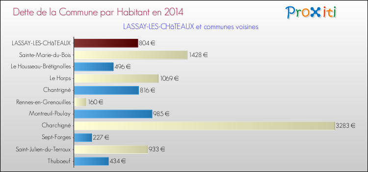 Dette par habitant de la commune en 2014 pour LASSAY-LES-CHâTEAUX et les communes proches Comparaison de la dette par habitant de la commune en 2014 pour LASSAY-LES-CHâTEAUX et les communes voisines