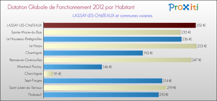 Montant des dotations globales de fonctionnement DGF par Habitant pour LASSAY-LES-CHâTEAUX et les communes proches Comparaison des des dotations globales de fonctionnement DGF par habitant pour LASSAY-LES-CHâTEAUX et les communes voisines