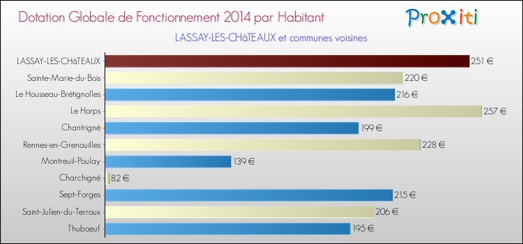 Montant des dotations globales de fonctionnement DGF par Habitant pour LASSAY-LES-CHâTEAUX et les communes proches en 2014. Comparaison des des dotations globales de fonctionnement DGF par habitant pour LASSAY-LES-CHâTEAUX et les communes voisines en 2014.