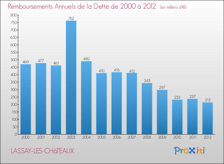 Evolution de l'annuité de la dette pour la commune de LASSAY-LES-CHâTEAUX de 2000 à 2012 Annuités de la dette pour LASSAY-LES-CHâTEAUX de 2000 à 2012