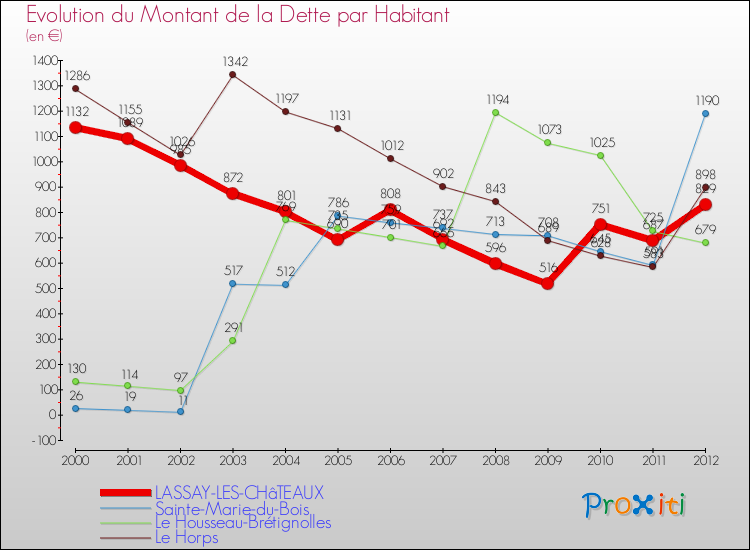 Evolution de la dette par habitant pour la commune de LASSAY-LES-CHâTEAUX et les communes proches de 2000 à 2012 Comparaison de la dette par habitant pour LASSAY-LES-CHâTEAUX et les communes voisines de 2000 à 2012