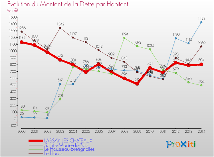 Evolution de la dette par habitant pour la commune de LASSAY-LES-CHâTEAUX et les communes proches de 2000 à 2014 Comparaison de la dette par habitant pour LASSAY-LES-CHâTEAUX et les communes voisines de 2000 à 2014