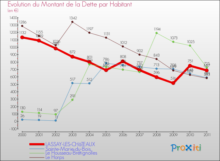 Evolution de la dette par habitant pour la commune de LASSAY-LES-CHâTEAUX et les communes proches Comparaison de la dette par habitant pour LASSAY-LES-CHâTEAUX et les communes voisines