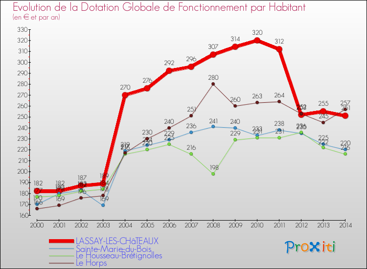 Evolution et montant de la dotation globale de fonctionnement par Habitant pour LASSAY-LES-CHâTEAUX et les communes proches de 2000 à 2014. Comparaison des dotations globales de fonctionnement par habitant pour LASSAY-LES-CHâTEAUX et les communes voisines de 2000 à 2014.