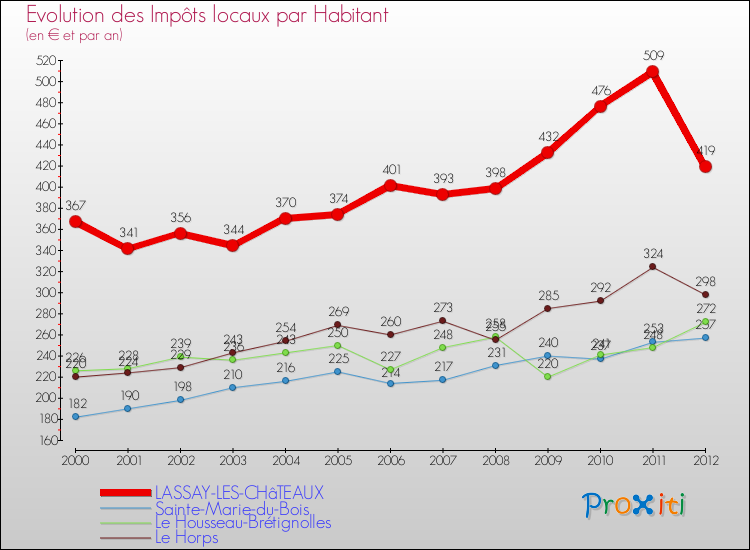 Evolution et montant des impôts locaux par Habitant pour LASSAY-LES-CHâTEAUX et les communes proches Comparaison des impôts locaux par habitant pour LASSAY-LES-CHâTEAUX et les communes voisines