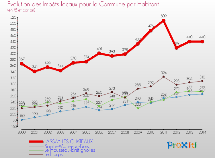 Evolution et montant des impôts locaux par Habitant pour LASSAY-LES-CHâTEAUX et les communes proches de 2000 à 2014 Comparaison des impôts locaux par habitant pour LASSAY-LES-CHâTEAUX et les communes voisines de 2000 à 2014