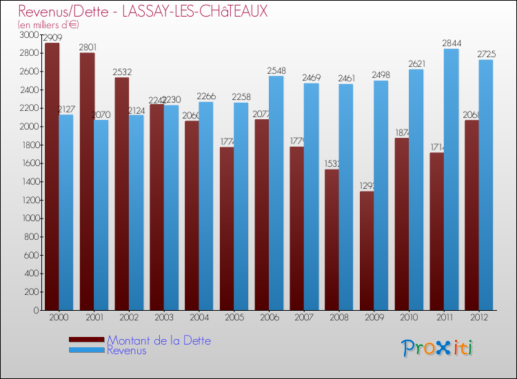 Evolution comparée de la dette et des revenus pour la commune de LASSAY-LES-CHâTEAUX de 2000 à 2012 Comparaison de la dette et des revenus pour LASSAY-LES-CHâTEAUX de 2000 à 2012