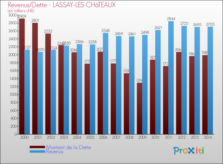 Evolution comparée de la dette et des revenus pour la commune de LASSAY-LES-CHâTEAUX de 2000 à 2014 Comparaison de la dette et des revenus pour LASSAY-LES-CHâTEAUX de 2000 à 2014