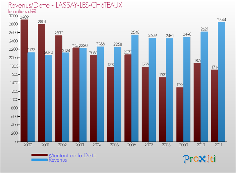 Evolution comparée de la dette et des revenus pour la commune de LASSAY-LES-CHâTEAUX de 2000 à 2011 Comparaison de la dette et des revenus pour LASSAY-LES-CHâTEAUX de 2000 à 2011
