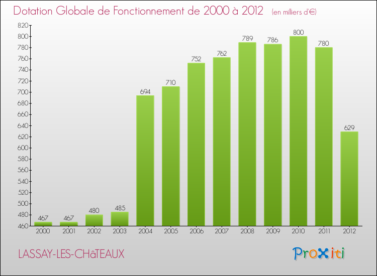 Evolution du montant de la Dotation Globale de Fonctionnement pour la commune de LASSAY-LES-CHâTEAUX de 2000 à 2012 Evolution du montant de la Dotation Globale de Fonctionnement pour LASSAY-LES-CHâTEAUX de 2000 à 2012