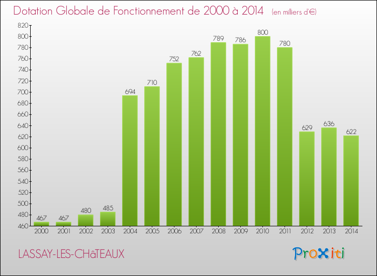 Evolution du montant de la Dotation Globale de Fonctionnement pour la commune de LASSAY-LES-CHâTEAUX de 2000 à 2014 Evolution du montant de la Dotation Globale de Fonctionnement pour LASSAY-LES-CHâTEAUX de 2000 à 2014