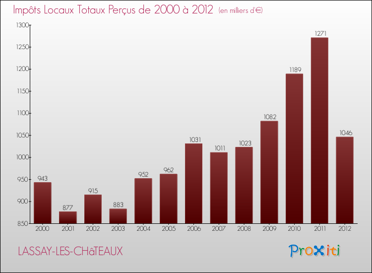 Evolution des Impôts Locaux pour la commune de LASSAY-LES-CHâTEAUX de 2000 à 2012 Evolution des Impôts Locaux pour LASSAY-LES-CHâTEAUX de 2000 à 2012