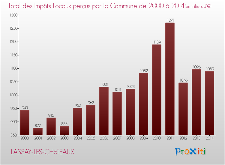 Evolution des Impôts Locaux pour la commune de LASSAY-LES-CHâTEAUX de 2000 à 2014 Evolution des Impôts Locaux pour LASSAY-LES-CHâTEAUX de 2000 à 2014