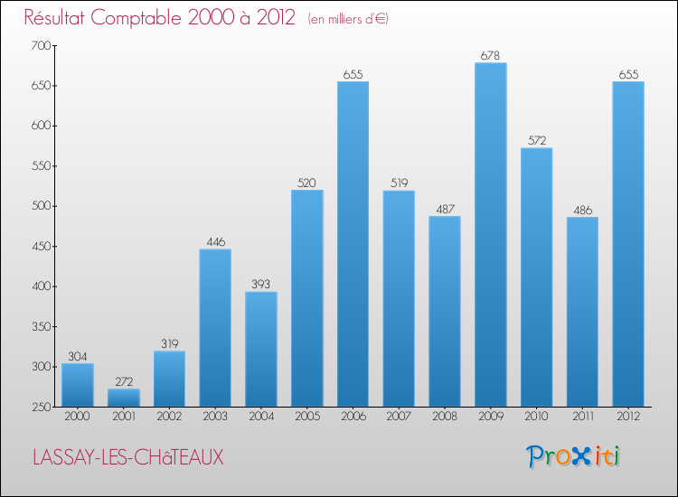 Evolution du résultat comptable pour la commune de LASSAY-LES-CHâTEAUX de 2000 à 2012 Evolution du résultat comptable pour LASSAY-LES-CHâTEAUX de 2000 à 2012