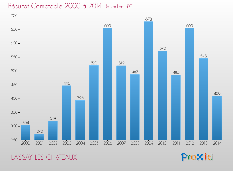 Evolution du résultat comptable pour la commune de LASSAY-LES-CHâTEAUX de 2000 à 2014 Evolution du résultat comptable pour LASSAY-LES-CHâTEAUX de 2000 à 2014
