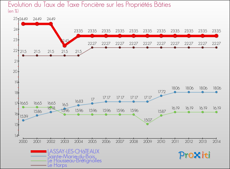 Evolution du taux de la taxe foncière sur le bati pour LASSAY-LES-CHâTEAUX et les communes proches de 2000 à 2014 Comparaison des taux de taxe foncière sur le bati pour LASSAY-LES-CHâTEAUX et les communes voisines de 2000 à 2014
