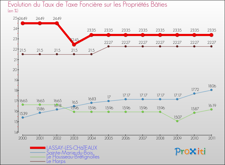 Evolution du taux de la taxe foncière sur le bati pour LASSAY-LES-CHâTEAUX et les communes proches Comparaison des taux de taxe foncière sur le bati pour LASSAY-LES-CHâTEAUX et les communes voisines