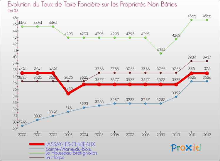 Evolution du taux de la taxe foncière sur les immeubles et terrains non batis pour LASSAY-LES-CHâTEAUX et les communes proches de 2000 à 2012 Comparaison des taux de la taxe foncière sur les immeubles et terrains non batis pour LASSAY-LES-CHâTEAUX et les communes voisines de 2000 à 2012