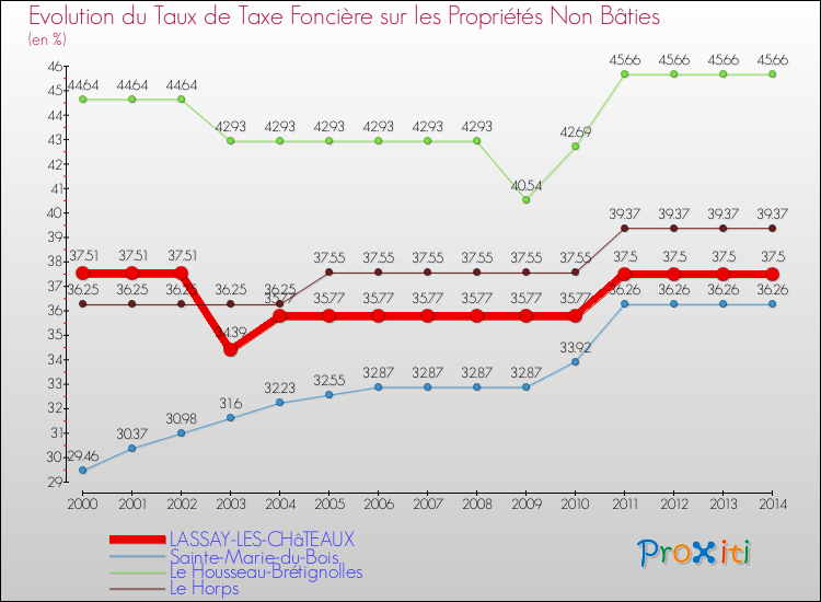 Evolution du taux de la taxe foncière sur les immeubles et terrains non batis pour LASSAY-LES-CHâTEAUX et les communes proches de 2000 à 2014 Comparaison des taux de la taxe foncière sur les immeubles et terrains non batis pour LASSAY-LES-CHâTEAUX et les communes voisines de 2000 à 2014