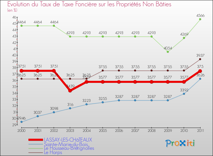 Evolution du taux de la taxe foncière sur les immeubles et terrains non batis pour LASSAY-LES-CHâTEAUX et les communes proches Comparaison des taux de la taxe foncière sur les immeubles et terrains non batis pour LASSAY-LES-CHâTEAUX et les communes voisines