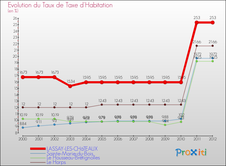 Evolution du taux de la taxe d'habitation pour LASSAY-LES-CHâTEAUX et les communes proches Comparaison des taux de la taxe d'habitation pour LASSAY-LES-CHâTEAUX et les communes voisines