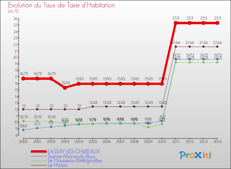 Evolution du taux de la taxe d'habitation pour LASSAY-LES-CHâTEAUX et les communes proches de 2000 à 2014 Comparaison des taux de la taxe d'habitation pour LASSAY-LES-CHâTEAUX et les communes voisines de 2000 à 2014