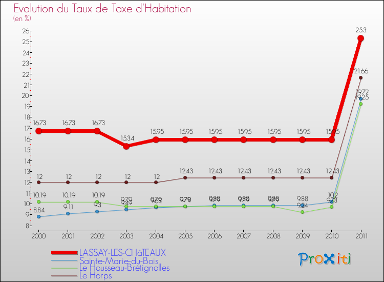 Evolution du taux de la taxe d'habitation pour LASSAY-LES-CHâTEAUX et les communes proches Comparaison des taux de la taxe d'habitation pour LASSAY-LES-CHâTEAUX et les communes voisines