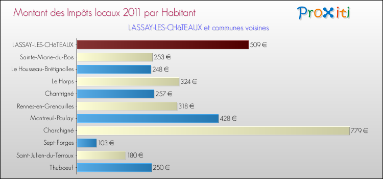 Montant des impôts locaux par Habitant pour LASSAY-LES-CHâTEAUX et les communes proches Comparaison des impôts locaux par habitant pour LASSAY-LES-CHâTEAUX et les communes voisines