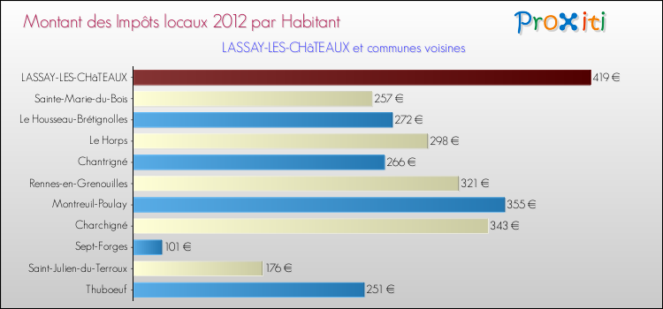 Montant des impôts locaux par Habitant pour LASSAY-LES-CHâTEAUX et les communes proches Comparaison des impôts locaux par habitant pour LASSAY-LES-CHâTEAUX et les communes voisines