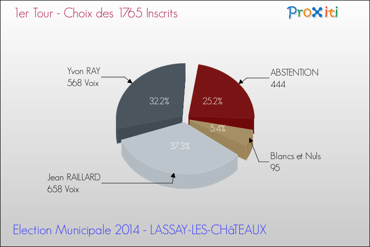 Résultats par rapport aux inscrits au 1er Tour des Elections Municipales 2014 de la commune de LASSAY-LES-CHâTEAUX Elections Municipales 2014 - Résultats par rapport aux inscrits au 1er Tour pour la commune de LASSAY-LES-CHâTEAUX