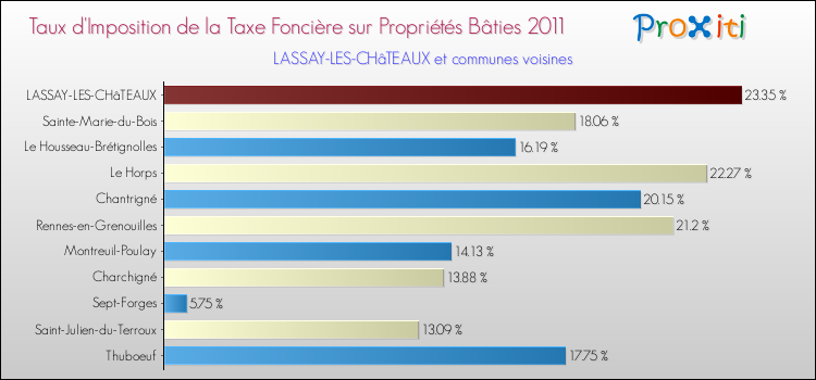 Taux d'imposition de la taxe foncière sur le bati 2011 pour LASSAY-LES-CHâTEAUX et les communes proches Comparaison des taux d'imposition de la taxe foncière sur le bati 2011 pour LASSAY-LES-CHâTEAUX et les communes voisines