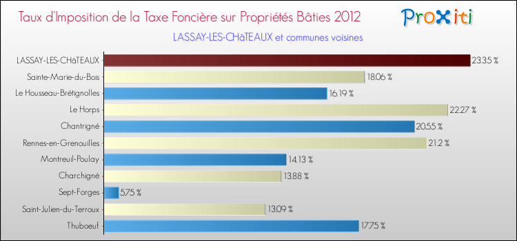 Taux d'imposition de la taxe foncière sur le bati 2012 pour LASSAY-LES-CHâTEAUX et les communes proches Comparaison des taux d'imposition de la taxe foncière sur le bati 2012 pour LASSAY-LES-CHâTEAUX et les communes voisines