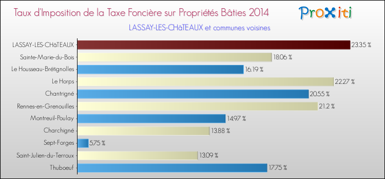 Taux d'imposition de la taxe foncière sur le bati 2014 pour LASSAY-LES-CHâTEAUX et les communes proches Comparaison des taux d'imposition de la taxe foncière sur le bati 2014 pour LASSAY-LES-CHâTEAUX et les communes voisines