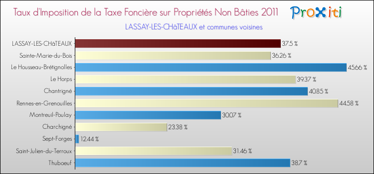 Taux d'imposition de la taxe foncière sur les immeubles et terrains non batis 2011 pour LASSAY-LES-CHâTEAUX et les communes proches Comparaison des taux d'imposition de la taxe foncière sur les immeubles et terrains non batis 2011 pour LASSAY-LES-CHâTEAUX et les communes voisines