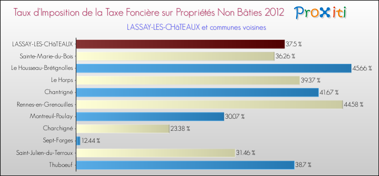 Taux d'imposition de la taxe foncière sur les immeubles et terrains non batis 2012 pour LASSAY-LES-CHâTEAUX et les communes proches Comparaison des taux d'imposition de la taxe foncière sur les immeubles et terrains non batis 2012 pour LASSAY-LES-CHâTEAUX et les communes voisines