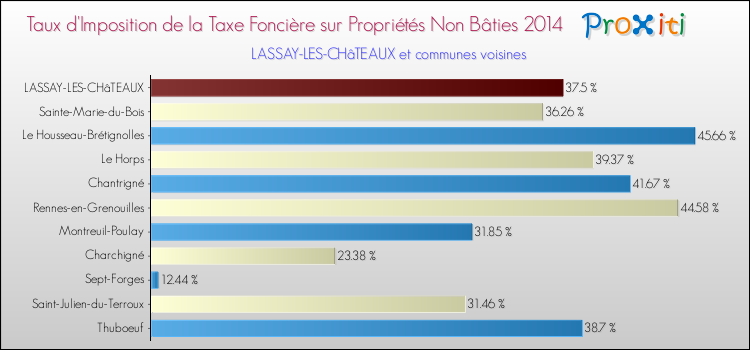 Taux d'imposition de la taxe foncière sur les immeubles et terrains non batis 2014 pour LASSAY-LES-CHâTEAUX et les communes proches Comparaison des taux d'imposition de la taxe foncière sur les immeubles et terrains non batis 2014 pour LASSAY-LES-CHâTEAUX et les communes voisines
