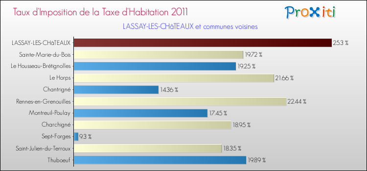 Taux d'imposition de la taxe d'habitation 2011 pour LASSAY-LES-CHâTEAUX et les communes proches Comparaison des taux d'imposition de la taxe d'habitation 2011 pour LASSAY-LES-CHâTEAUX et les communes voisines