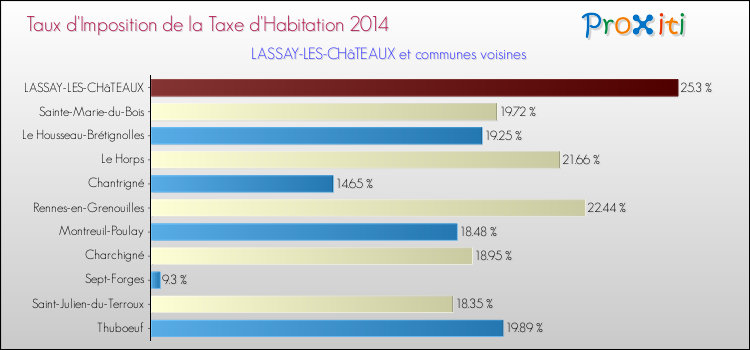Taux d'imposition de la taxe d'habitation 2014 pour LASSAY-LES-CHâTEAUX et les communes proches Comparaison des taux d'imposition de la taxe d'habitation 2014 pour LASSAY-LES-CHâTEAUX et les communes voisines