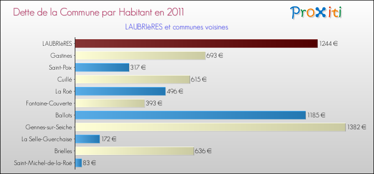 Dette par habitant de la commune en 2011 pour LAUBRIèRES et les communes proches Comparaison de la dette par habitant de la commune en 2011 pour LAUBRIèRES et les communes voisines